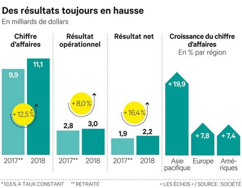 chanel investissement|Chanel ltd résultat.